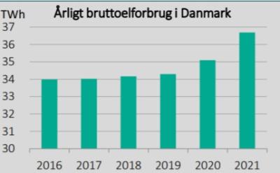 Årligt bruttoelforbrug i Danmark